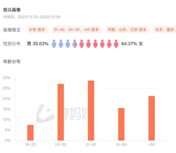 0% 抖音电商成运动户外服饰新阵地qy千亿国际双11销售额同比增长7(图5)