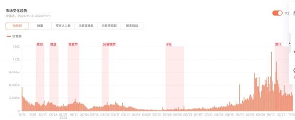 0% 抖音电商成运动户外服饰新阵地qy千亿国际双11销售额同比增长7(图3)